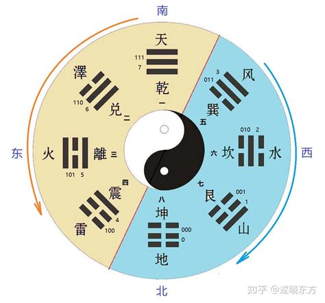 后天八卦五行|先天八卦与后天八卦图解